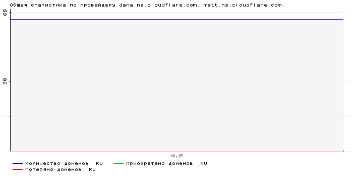    dana.ns.cloudflare.com. matt.ns.cloudflare.com.